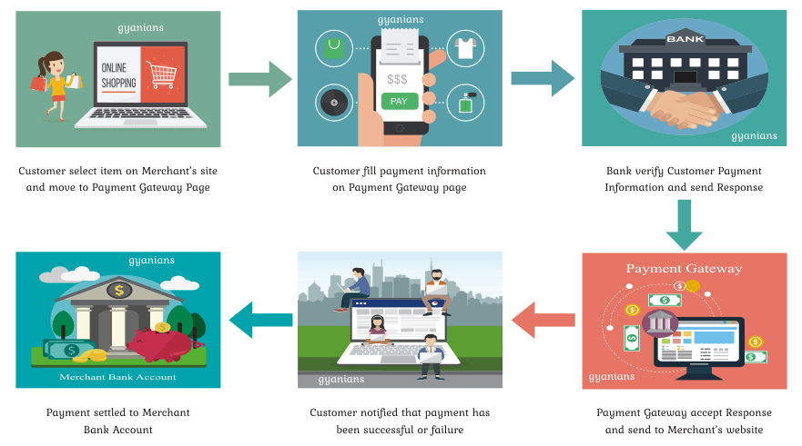 payment gateway kaise kaam karta hai